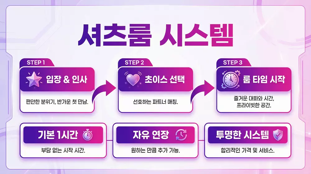 수원셔츠룸 시스템 - 3단계 플로우차트로 명확한 설명